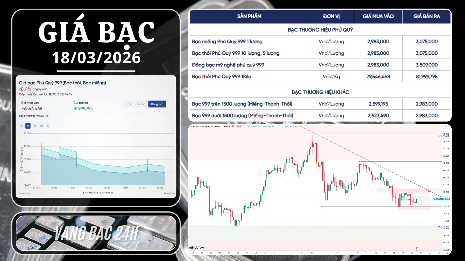 CẬP NHẬT THỊ TRƯỜNG BẠC NGÀY 18/03/2026: 